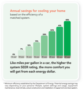 Save money with an energy efficient AC unit from Integrity Air Conditioning.